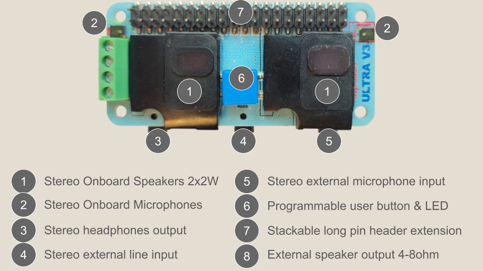Raspiaudio Ultra+ port map